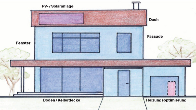 Die sechs wichtigsten Themenbereiche einer energetischen Sanierung SKIZZE STEFAN AESCHI, HEV SCHWEIZ
